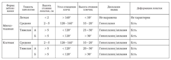 Болезнь Шпренгеля: уникальные методики лечения в НМИЦ имени Г. И. Турнера Минздрава России